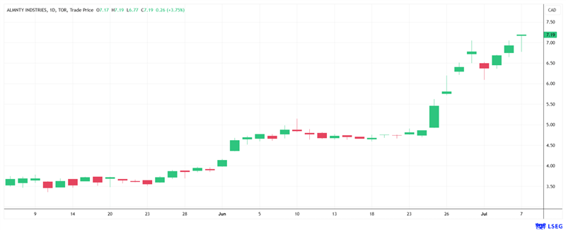 Chart of Almonty Industries as of July 7, 2025. Source: Refinitiv Chart of Almonty Industries as of July 7, 2025. Source: Refinitiv