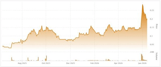 McFarlane Lake Mining stock chart – June 2025 to June 2026.