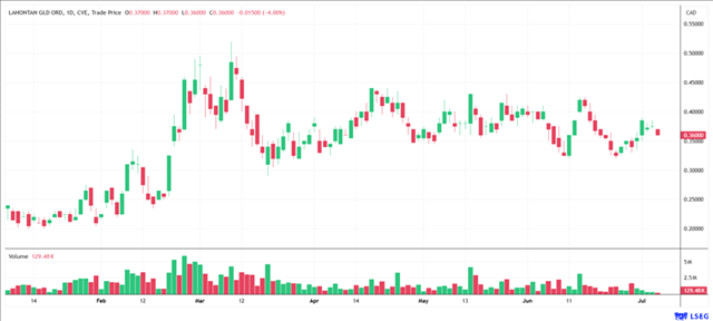 Lahontan Gold chart