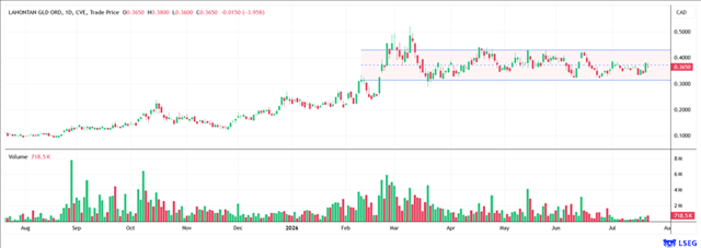 Lahontan Gold chart