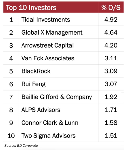 Silvercorp: Primary Ownership