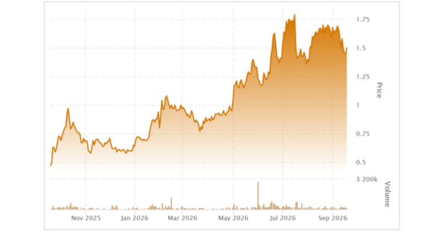 Atlas Salt chart – Sept. 2025 to Sept 2026.